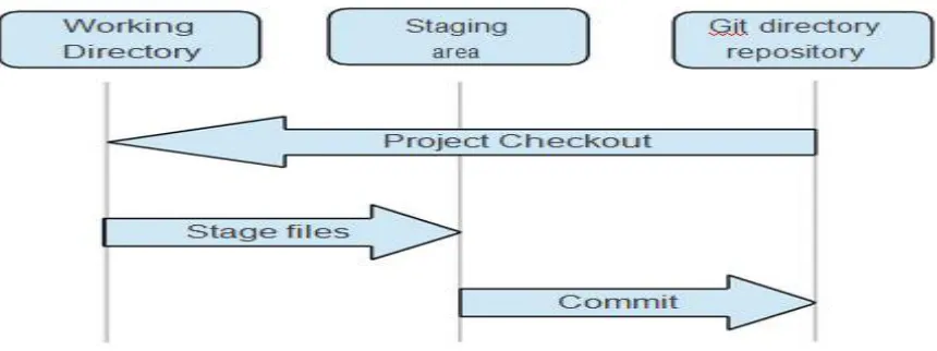 Fig. 5. Distributed Version Control System Block Diagram [19] 