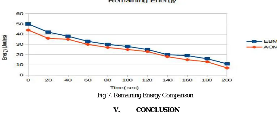 Fig 7. Remaining Energy Comparison 