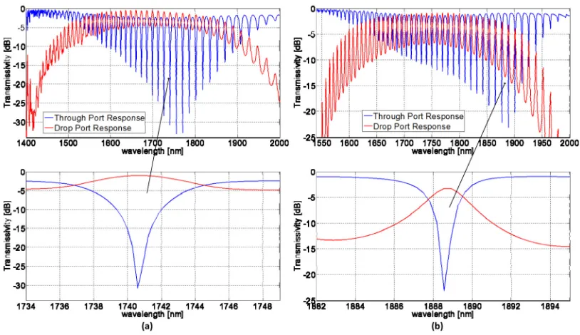 Fig. 8. Schematic of an SWG race-track ring resonator. 