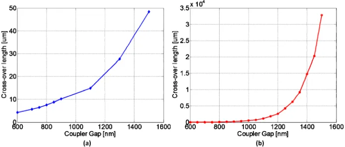 Fig. 10. Cross-over length versus gap of the coupler at a wavelength of 1550 nm: (a) SWG (b) directional coupler in Si [29]