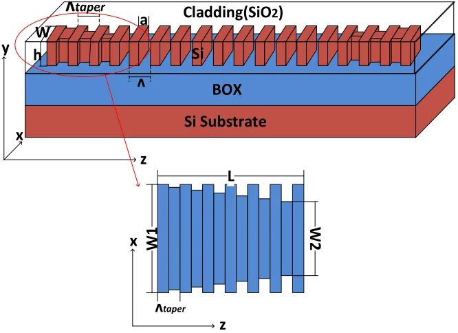 Fig. 1. SWG waveguide in SOI and top view of the SWG taper. 