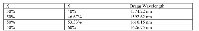Table 1. Bragg wavelength for different values of duty cycle f2 