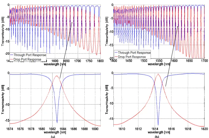 Fig. 6. Spectral response of an SWG ring resonator with (a) 10 µm radius, (b) 15 µm radius