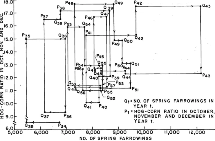 Fig.  2.  Relation  of  hog  fnrrowings  and  hog  prices,  1934-56. 