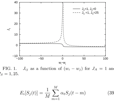 FIG. 1.Jij as a function of (wi − wj) for JA = 1 and