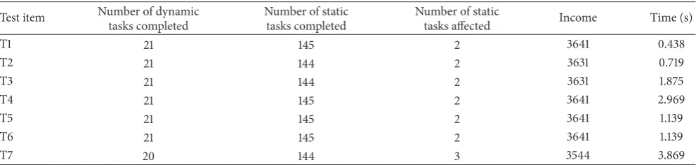 Table 1: The result for 11 dynamic tasks with 145 static tasks.