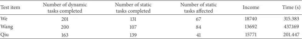 Table 3: The result for 61 dynamic tasks with 145 static tasks.
