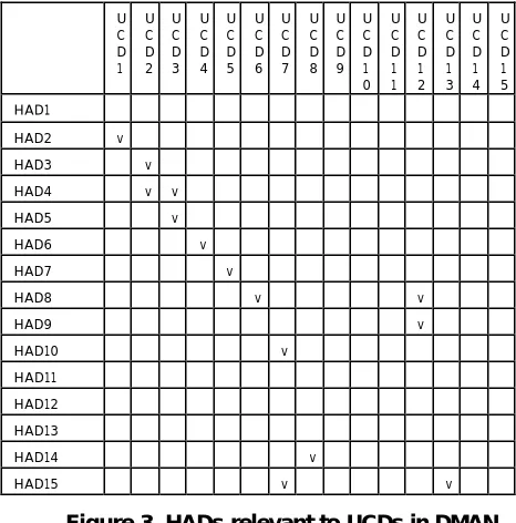 Figure 3. HADs relevant to UCDs in DMAN