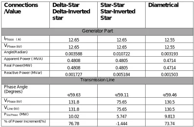 TABLE VII The Results Of Six­Phase System For Test System Iii Using PSCAD/EMTD Simulation 