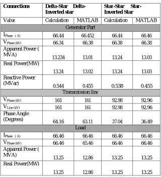 TABLE V The Result Of Theoretical And Matlab Simulation For Test System Ii 