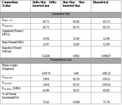 TABLE VI The Results Of Six­Phase System For Test System II Using PSCAD/EMTD Simulation 