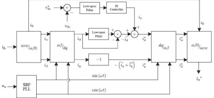 Fig. 5. dq-based current reference generator block diagram.  