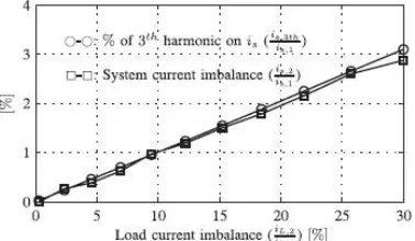 Fig. 6. Relationship between permissible unbalance load currents, the corresponding third-order harmonic content, and  system current imbalance (with respect to positive sequence of the system current, is,1 )