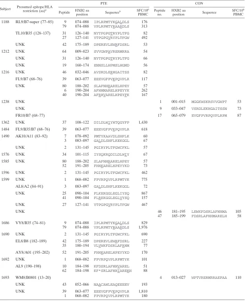 TABLE 4. Summary of epitopic domains identiﬁed with PTE or CON peptides, in subjects with HIV-1 subtype B infection