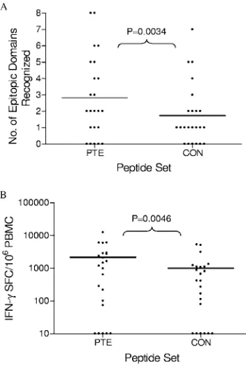 FIG. 5. Breadth (A) and magnitude (B) of the Nef-speciﬁc T-cellresponses in 23 HIV-1 infected subjects, using PTE and CON peptide