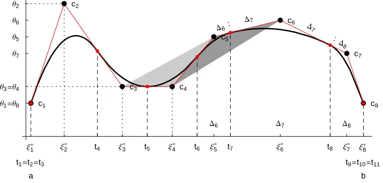 Fig. 1. A quadratic, functional B-spline curve and its control polygon.