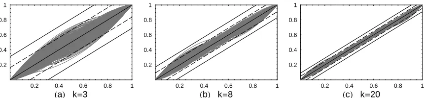 Fig. 2. 0.17;  (c)  `max =b0.95HbL` =`max(b)  pmax = 11  k = 8,  `d 0.09,  b =0.95  and `max  for (a) and estimates of maxdb0.95p =0.950.95= Graphs of 1000 simulations of HLHLak=3⁄pi=k1 0.09.
