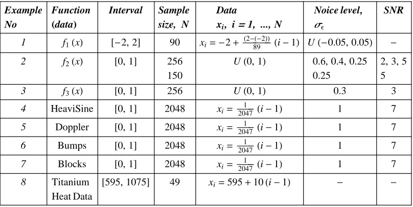 Table 1. Summary of test functions.