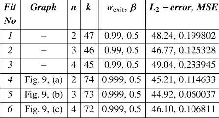 Fig. 9,LExample 6. a HFig. 9, HcLFig. 9, HbLThe Bumps function is very wiggly and difficult to fit as well