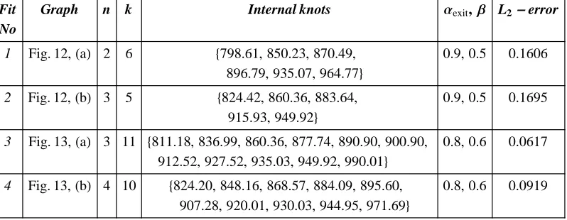 Table 10. (Example 8) Summary of fits produced by GeDS for Example 8.