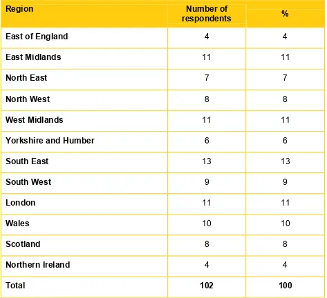 Table 1: Respondent region (Base=102. Source: Online survey of colleges) 