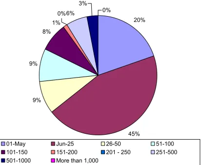 Figure 6: Number of Tier 4 learners colleges anticipate having in 2012/13 (Base= 80. Source: Online survey of colleges) 