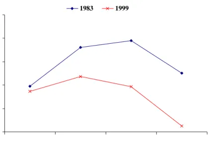 Figure 2: Annual Per Capita Consumption Across Year and Expenditure Classes  for Cereals  110120130140150160