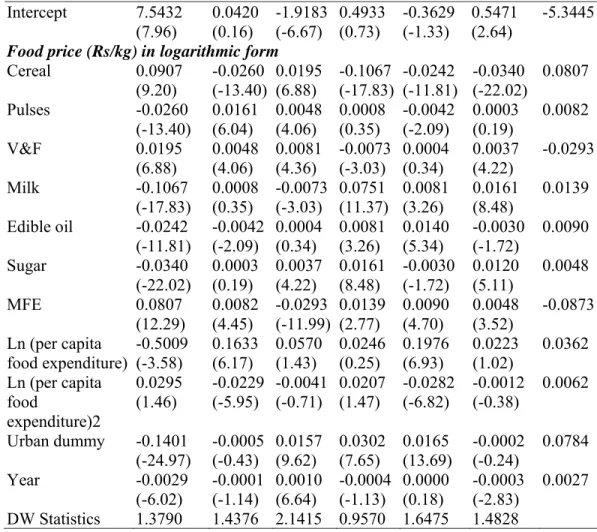 Table 5: Estimated Parameters of the Quadratic AIDS Food Demand System,  India  (NSS consumer expenditure rounds for the years 1983, 1987, 1993 and  1999)  