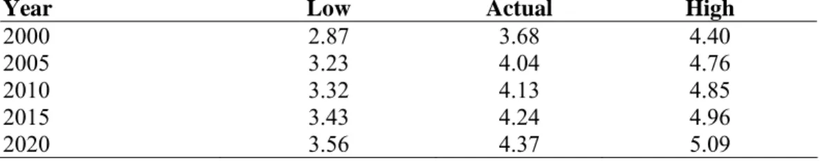 Table 8: Population Projection Figures    