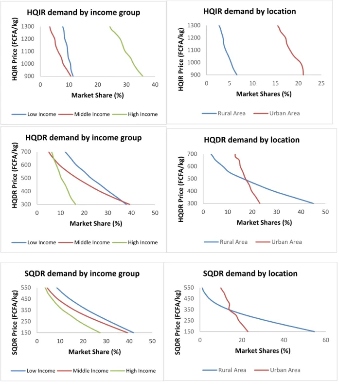 Figure 2: Implied Demand Curves for Rice by Income Group and by Location 