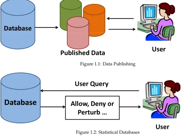 Figure 1.1: Data Publishing