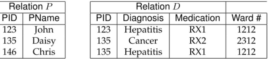 Figure 2.2: A database instance I ∈ I satisfying the relation schema of the Hospital database.