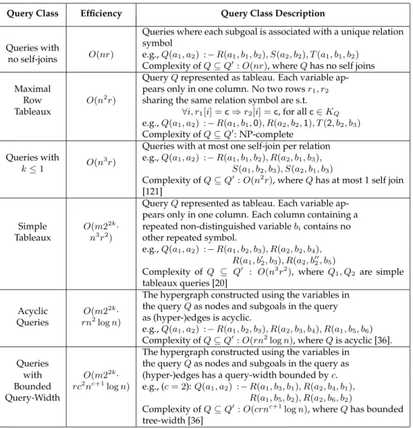 Table 2.1: Tractable Perfect Privacy