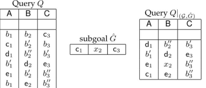 Figure 2.6: A tableau Q; a subgoal ˆ G compatible with the first two rows G; and the query Q| (G, ˆ G)