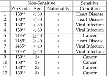 Table 3.2: 4-Anonymous Inpatient Microdata