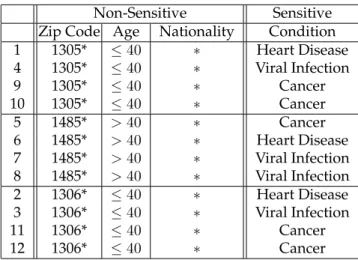 Table 3.4: 3-Diverse Inpatient Microdata