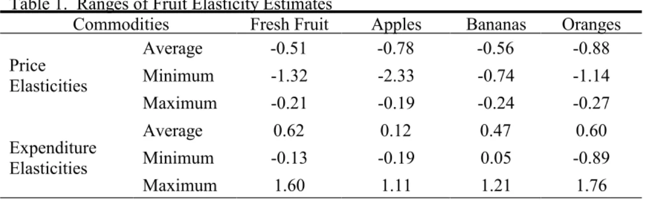 Table 1.  Ranges of Fruit Elasticity Estimates