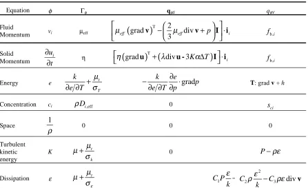 Table 1 Terms in the generic transport equation (1) 