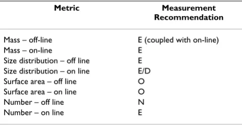 Table 1: Recommendations for measuring exposure during inhalation studies