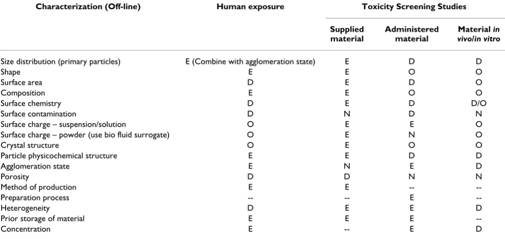 Table 2: Recommendations on material characterization