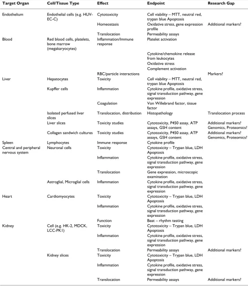 Table 5: Available in vitro systems for potential target organs