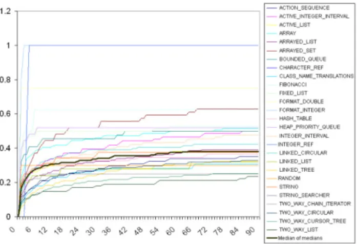 Figure 5. Medians of the normalized numbers of faults found in each class; their median