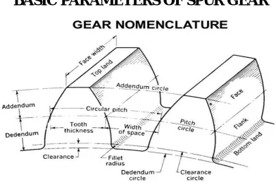 Fig 1. Gear Nomenclature 