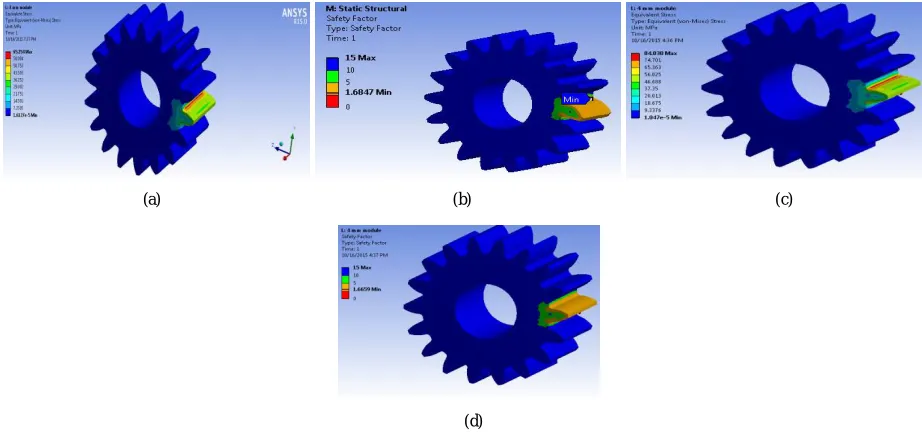 Fig. 4 (a) Von Mises Stress distribution in PEK spur Gear (b) Factor of Safety of PEK (c) Von Mises Stress distribution in Cast Iron spur Gear (d)  Factor of Safety of Cast Iron  