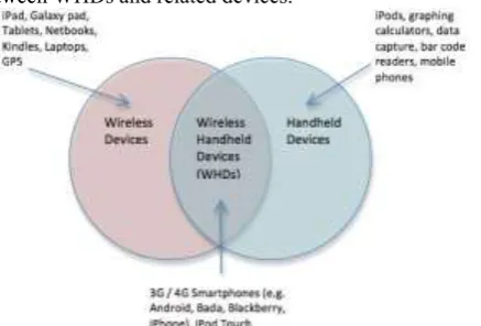 Figure 1: Categorization of computing devices as wireless, handheld or wireless handheld devices (WHD)   