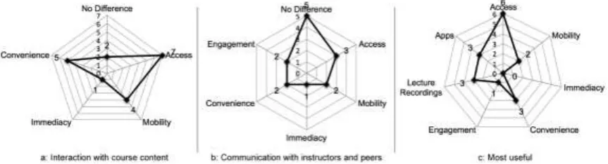 Figure 3: Radar plots of key themes from student interview data 