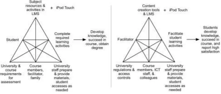 Figure 4: Activity systems experienced by students and academic facilitators 