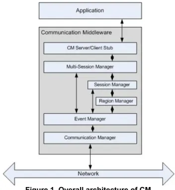 Figure 1. Overall architecture of CM 