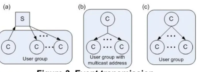 Figure 3. Event transmission. 