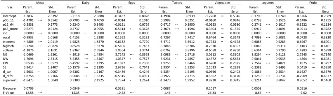 Table 2.  Parameter Estimates from the Simple Imputation Approach (Method 3) and 30% Censoring Level